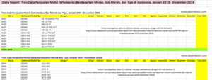 [Data Report] Tren Data Penjualan Mobil (Wholesale) Berdasarkan Merek, Sub Merek, dan Tipe di Indonesia, Januari 2019 - Desember 2019