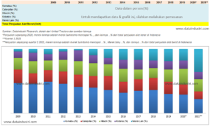 Tren Data Pangsa Pasar Penjualan Alat Berat, 2009 - 2021