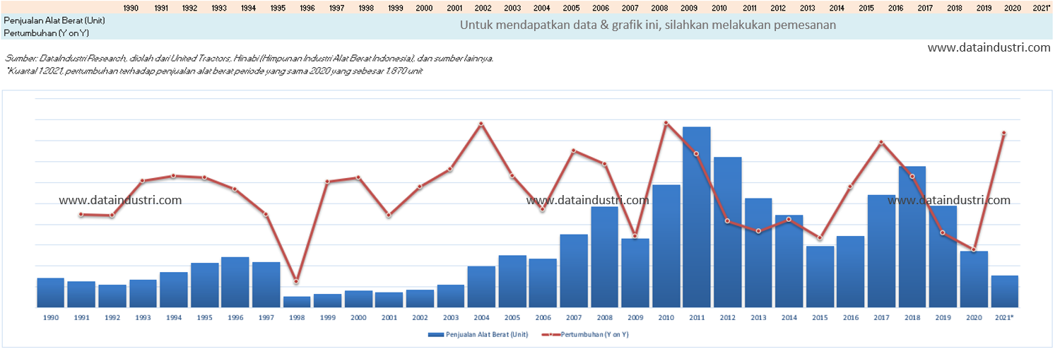 Tren Data Penjualan Alat Berat di Indonesia 1990 - 2021