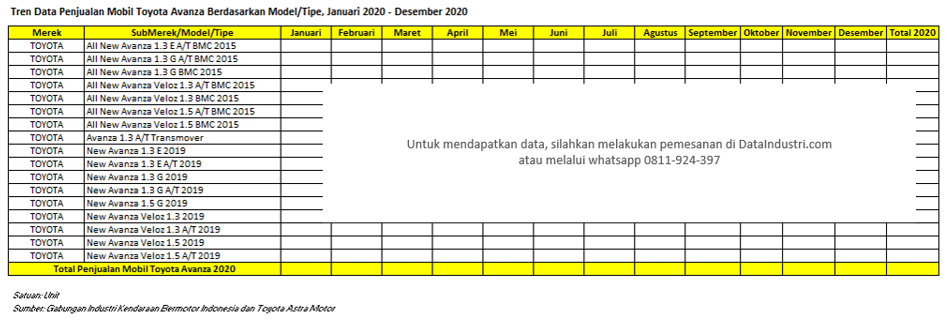 Tren Data Penjualan Mobil Toyota Avanza Berdasarkan Model atau Tipe di Indonesia, Januari 2020 - Desember 2020