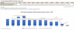 Tren Data Penjualan Mobil Toyota Avanza di Indonesia, 2010 - 2021