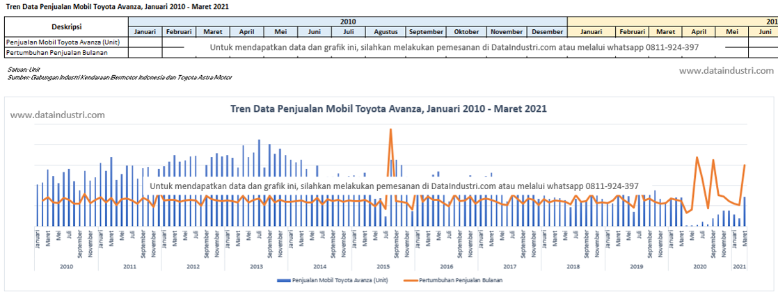 Tren Data Penjualan Mobil Toyota Avanza di Indonesia, Januari 2010 - Maret 2021