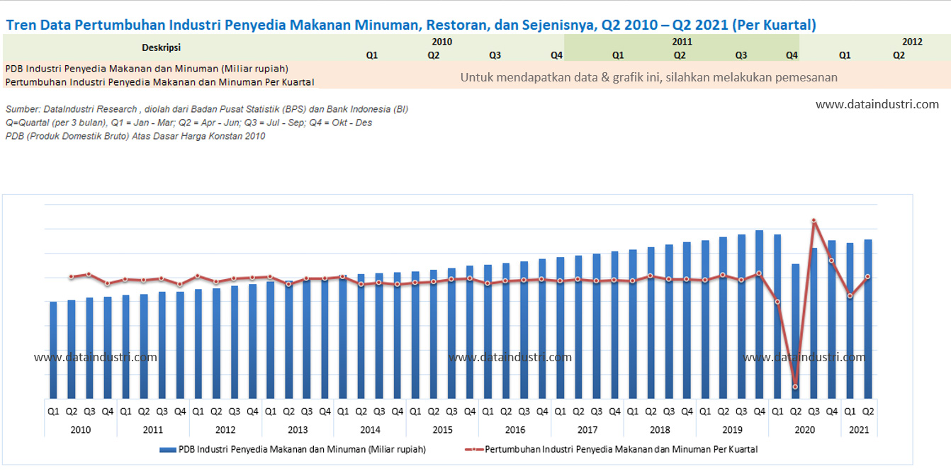 Tren Data Pertumbuhan Industri Penyedia Makanan Minuman, Restoran, dan Sejenisnya, Q2 2010 – Q2 2021 (Per Kuartal)