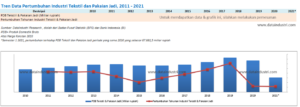 Tren Data Pertumbuhan Industri Tekstil dan Pakaian Jadi, 2011 - 2021