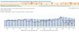Tren Data Pertumbuhan Industri Tekstil dan Pakaian Jadi, Q2 2010 - Q2 2021