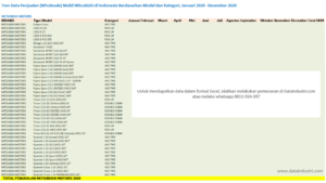 Tren Data Penjualan Mobil Mitsubishi Motors Berdasarkan Model dan Kategori Januari 2020 - Desember 2020