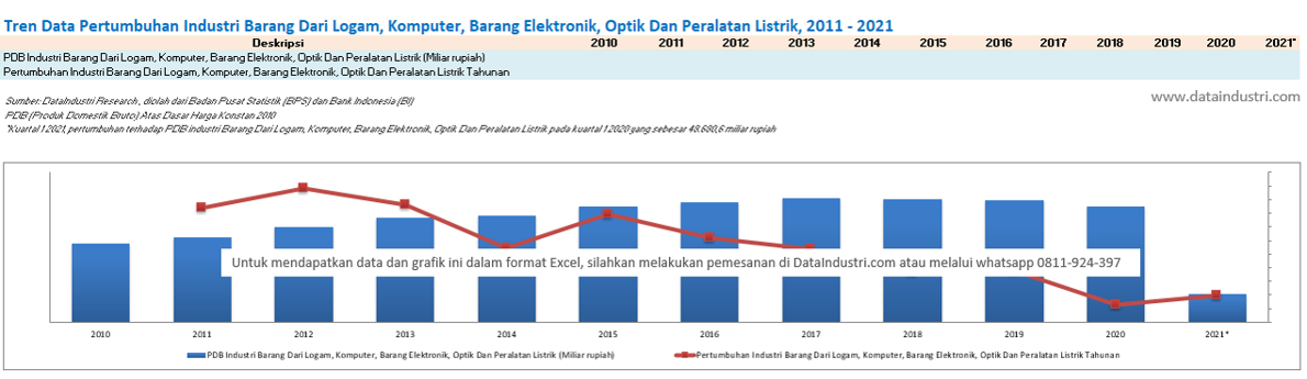 Tren Data Pertumbuhan Industri Barang Dari Logam, Komputer, Barang Elektronik, Optik Dan Peralatan Listrik, 2011 - 2021