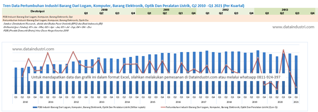 Tren Data Pertumbuhan Industri Barang Dari Logam, Komputer, Barang Elektronik, Optik Dan Peralatan Listrik, Q2 2010 - Q1 2021