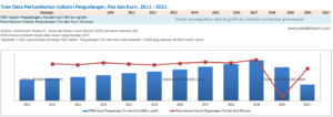 Tren Data Pertumbuhan Industri Pergudangan, Pos dan Kurir, 2011 - 2021