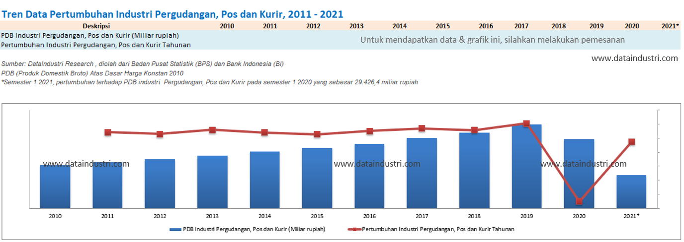 Tren Data Pertumbuhan Industri Pergudangan, Pos dan Kurir, 2011 - 2021