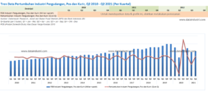 Tren Data Pertumbuhan Industri Pergudangan, Pos dan Kurir, Q2 2010 - Q2 2021