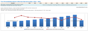 Tren Pertumbuhan Industri Informasi Dan Komunikasi, 2011 – 2021