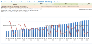 Tren Pertumbuhan Industri Informasi Dan Komunikasi, Q2 2010 - Q2 2021