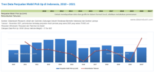 Tren Data Penjualan Mobil Pick Up di Indonesia, 2010 - 2021
