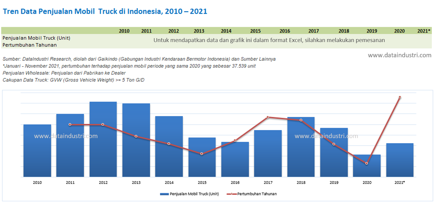 Tren Data Penjualan Mobil Truk di Indonesia, 2010 - 2021