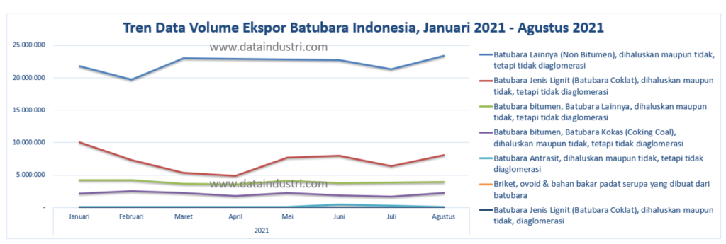 Tren Data Volume Ekspor Batubara Berdasarkan Jenisnya, Januari - Agustus 2021