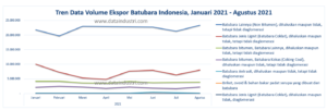Tren Data Volume Ekspor Batubara Berdasarkan Jenisnya, Januari - Agustus 2021
