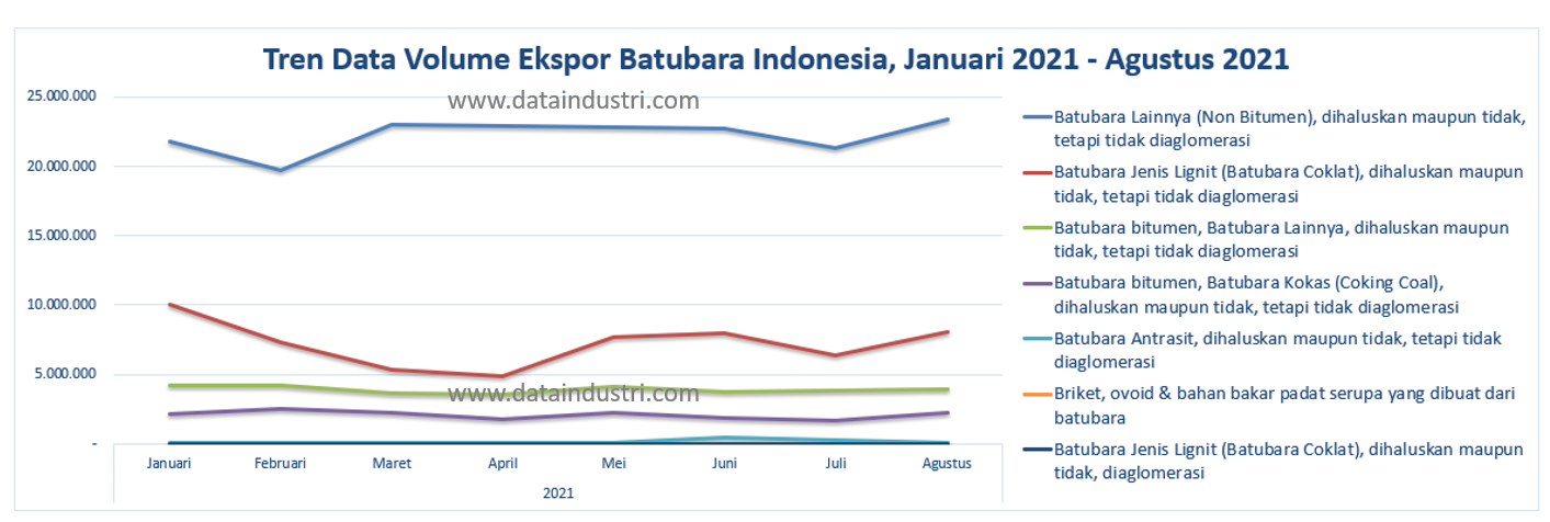 Tren Data Volume Ekspor Batubara Berdasarkan Jenisnya, Januari - Agustus 2021