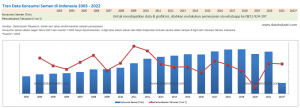 Tren Data Konsumsi Semen di Indonesia, 2003 - 2022