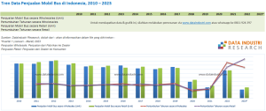 Tren Data Penjualan Mobil Bus di Indonesia, 2010 - 2023