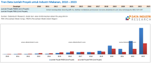 Data Jumlah Proyek untuk Industri Makanan, 2010 – 2023