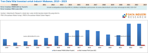 Data Nilai Investasi untuk Industri Makanan, 2010 – 2023