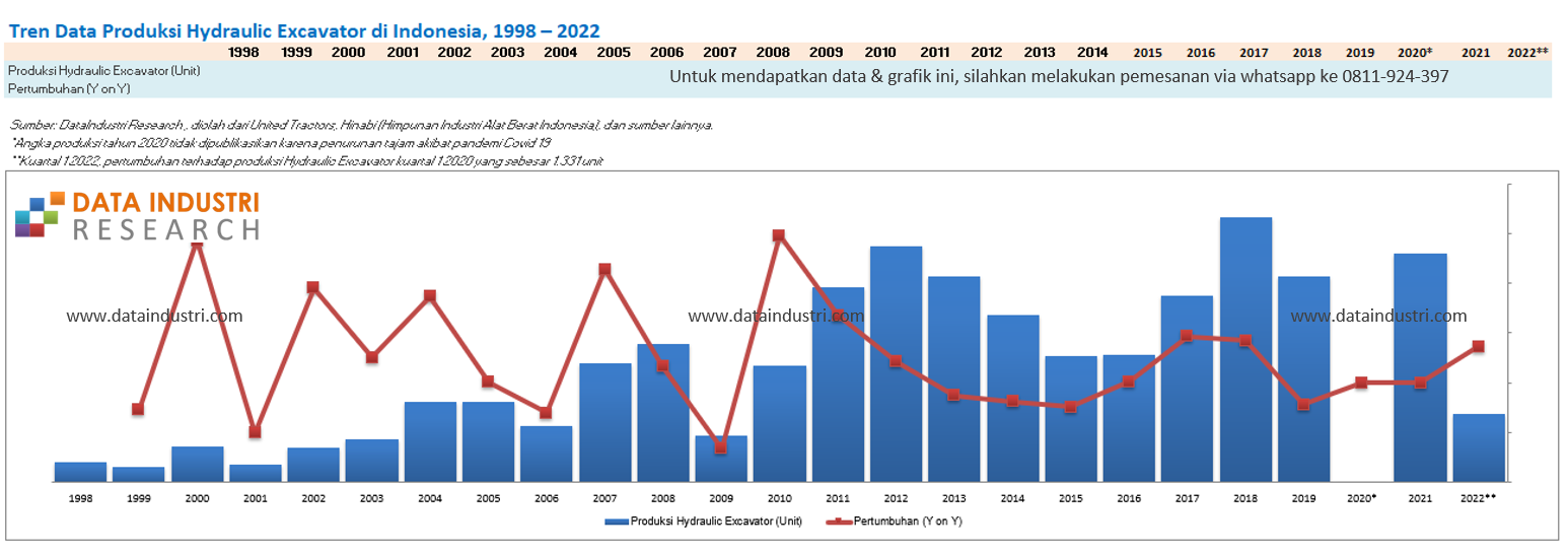 Tren Data Produksi Hydraulic Excavator di Indonesia, 1998 – 2022