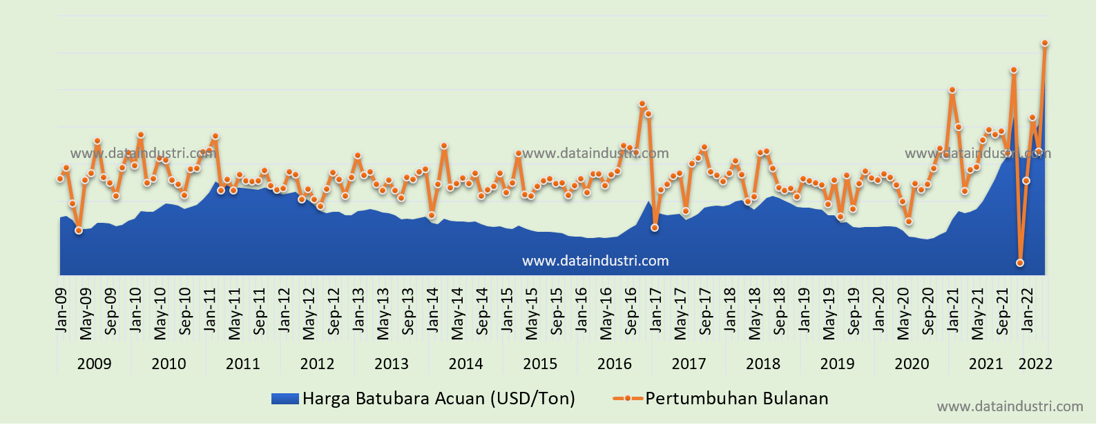 Perubahan Harga Batubara Acuan Januari 2019 - April 2022