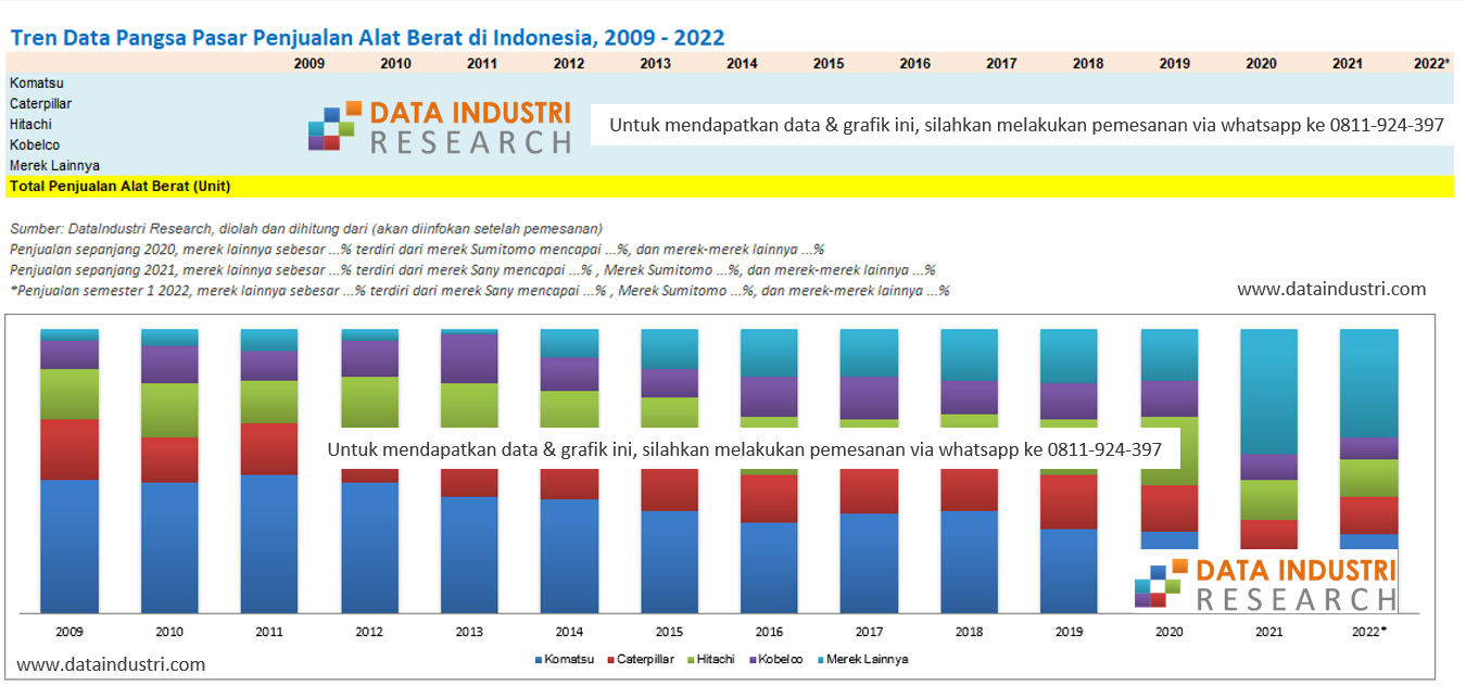 Tren Data Pangsa Pasar Penjualan Alat Berat di Indonesia, 2009 - 2022 (semester 1)