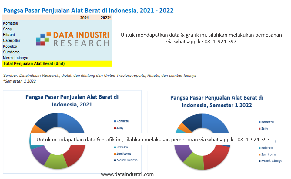 Tren Data Pangsa Pasar Penjualan Alat Berat di Indonesia, 2021 - 2022 (semester 1)