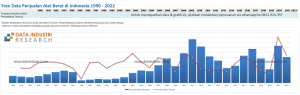 Tren Data Penjualan Alat Berat di Indonesia 1990 - 2022