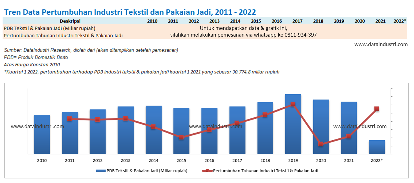 Tren Data Pertumbuhan Industri Tekstil dan Pakaian Jadi, 2011 - 2022
