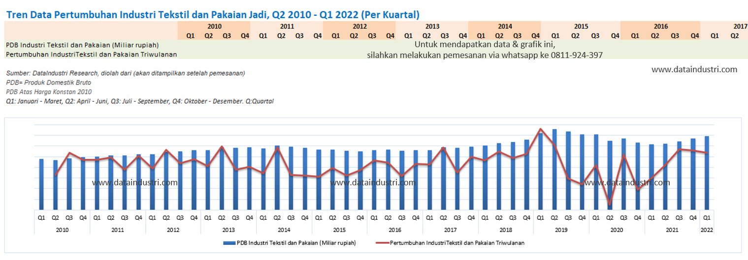 Tren Data Pertumbuhan Industri Tekstil dan Pakaian Jadi, Q2 2010 - Q1 2022