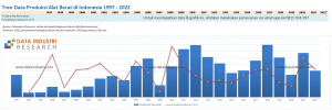 Tren Data Produksi Alat Berat di Indonesia 1997 - 2022