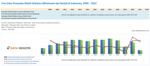 Tren Data Penjualan Mobil Daihatsu (Wholesale dan Retail) di Indonesia, 2009 – 2022