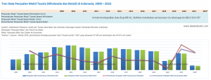 Tren Data Penjualan Mobil Toyota (Wholesale dan Retail) di Indonesia, 2009 - 2022