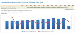Tren Data Pertumbuhan Industri Furnitur di Indonesia, 2011 - 2022