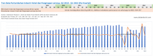 Tren Data Pertumbuhan Industri Hotel dan Penginapan Lainnya, Q2 2010 - Q1 2022