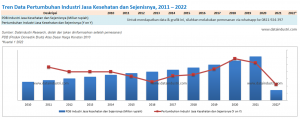 Tren Data Pertumbuhan Industri Jasa Kesehatan dan Sejenisnya, 2011 - 2022