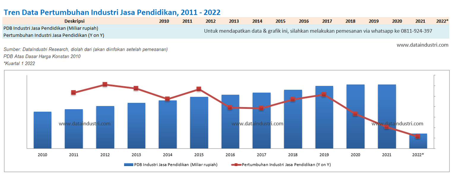 Tren Data Pertumbuhan Industri Jasa Pendidikan, 2011 - 2022