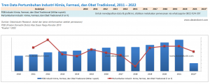 Tren Data Pertumbuhan Industri Kimia, Farmasi, dan Obat Tradisional, 2011 - 2022