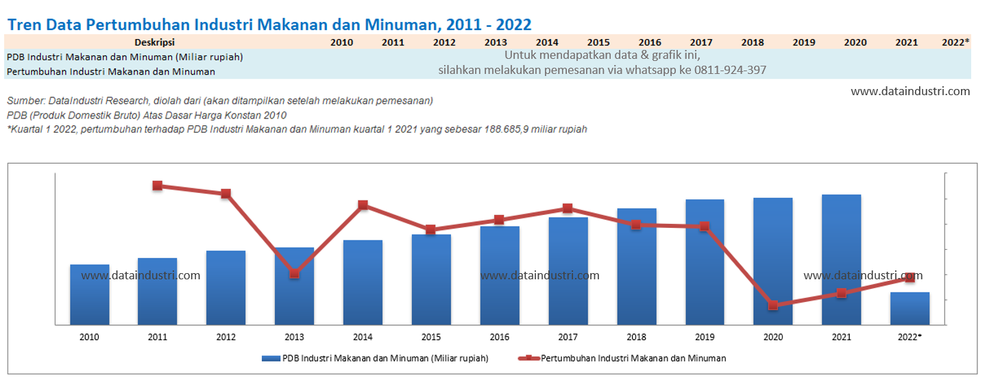 Tren Data Pertumbuhan Industri Makanan dan Minuman, 2011 - 2022