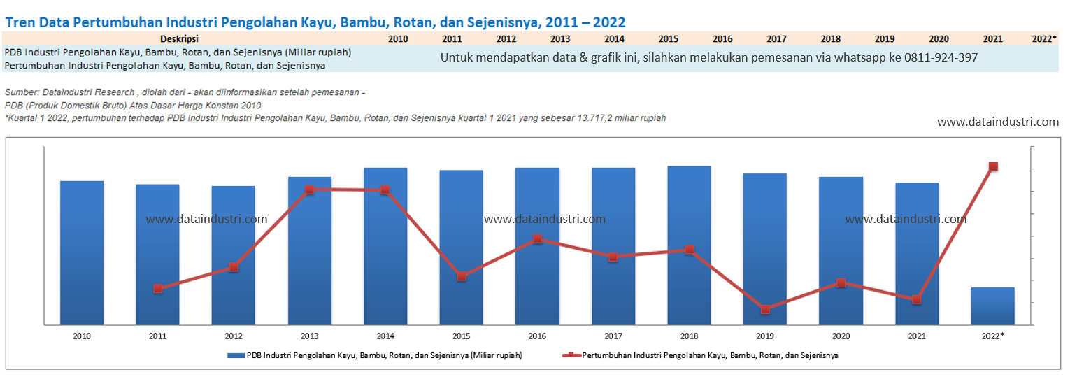 Tren Data Pertumbuhan Industri Pengolahan Kayu, Bambu, Rotan, dan Sejenisnya, 2011 – 2022