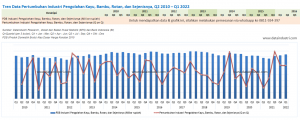 Tren Data Pertumbuhan Industri Pengolahan Kayu, Bambu, Rotan, dan Sejenisnya, Q2 2010 – Q1 2022