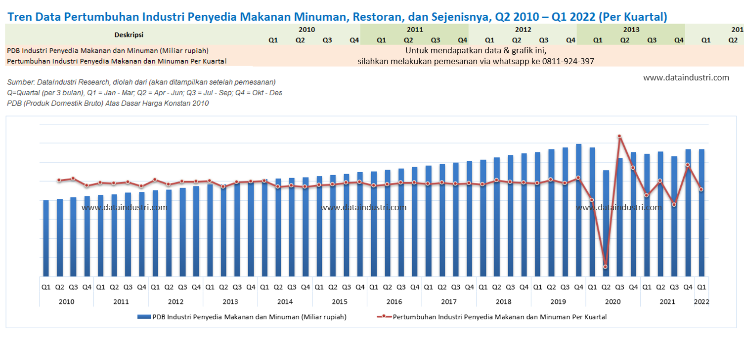 Tren Data Pertumbuhan Industri Penyedia Makanan dan Minuman, Restoran dan Sejenisnya Q2 2010 - Q1 2022