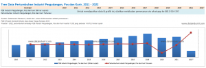 Tren Data Pertumbuhan Industri Pergudangan, Pos dan Kurir, 2011 - 2022