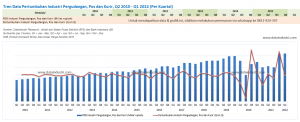 Tren Data Pertumbuhan Industri Pergudangan, Pos dan Kurir, Q2 2010 - Q1 2022