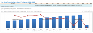 Tren Data Pertumbuhan Industri Perikanan, 2011 - 2022