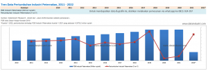 Tren Data Pertumbuhan Industri Peternakan, 2011 - 2022