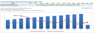Tren Data Pertumbuhan Industri Real Estate (Properti), 2010 - 2022